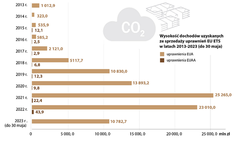 Polska zarobiła miliardy złotych na uprawnieniach do emisji CO2. Jak je wydano?