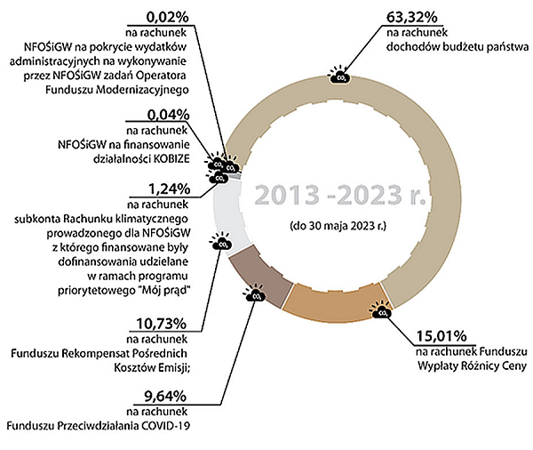 Struktura dystrybucji środków ze sprzedaży uprawnień w systemie ETS przez Polskę w latach 2013-23. Źródło: Najwyższa Izba Kontroli. 