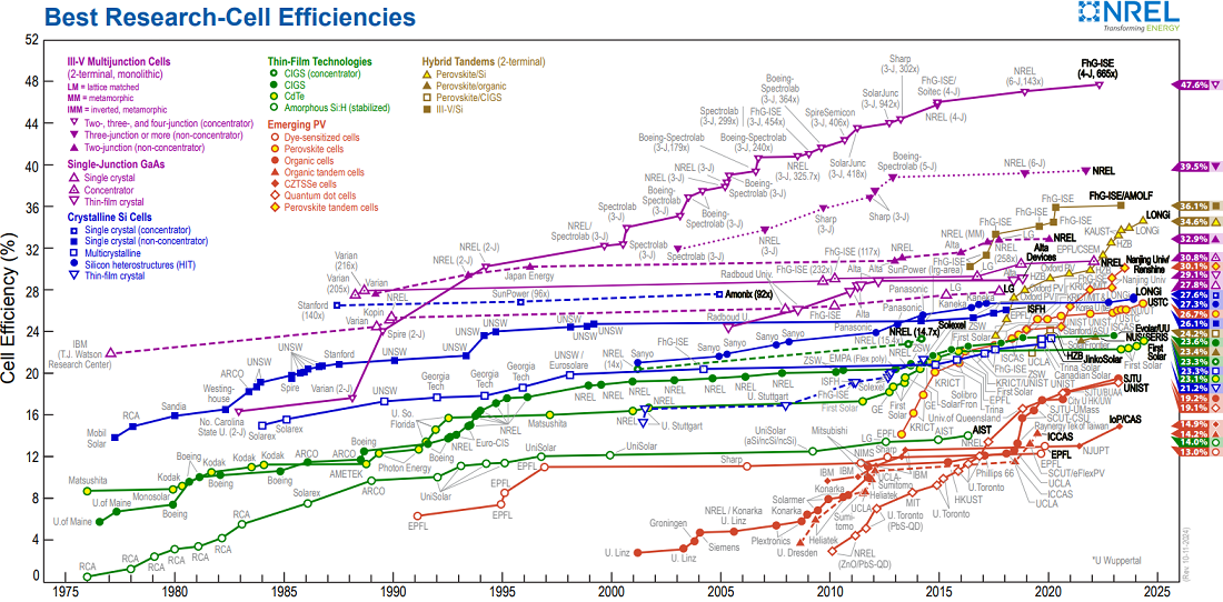 Zestawienie rekordów sprawności ogniw fotowoltaicznych. Źródło: National Renewable Energy Laboratory. 