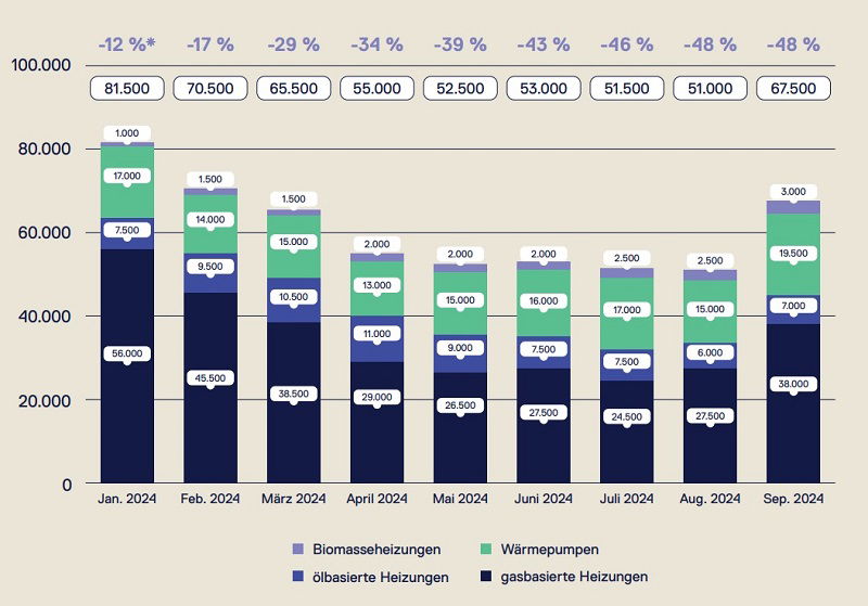 Sprzedaż urządzeń grzewczych w Niemczech od stycznia do września 2024 - wykres