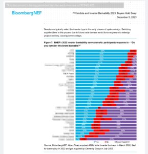 TBEA w pierwszej dziesiątce rankingu finansowej wiarygodności producenta inwerterów fotowoltaicznych według Bloomberg New Energy Finance (BNEF)