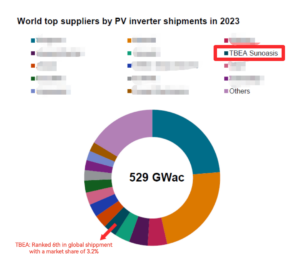 Wykres - TBEA Sunoasis na 6. miejscu na świecie pod względem dostaw inwerterów