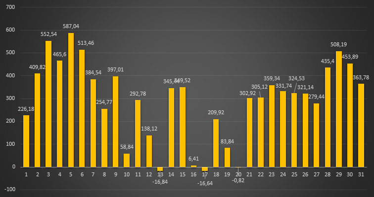 Ceny energii od prosumentów w net-billingu w październiku 2024 r. w godz. 12-13.