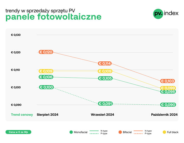 Ceny paneli fotowoltaicznych w 2024 r. na platformie Sun.store