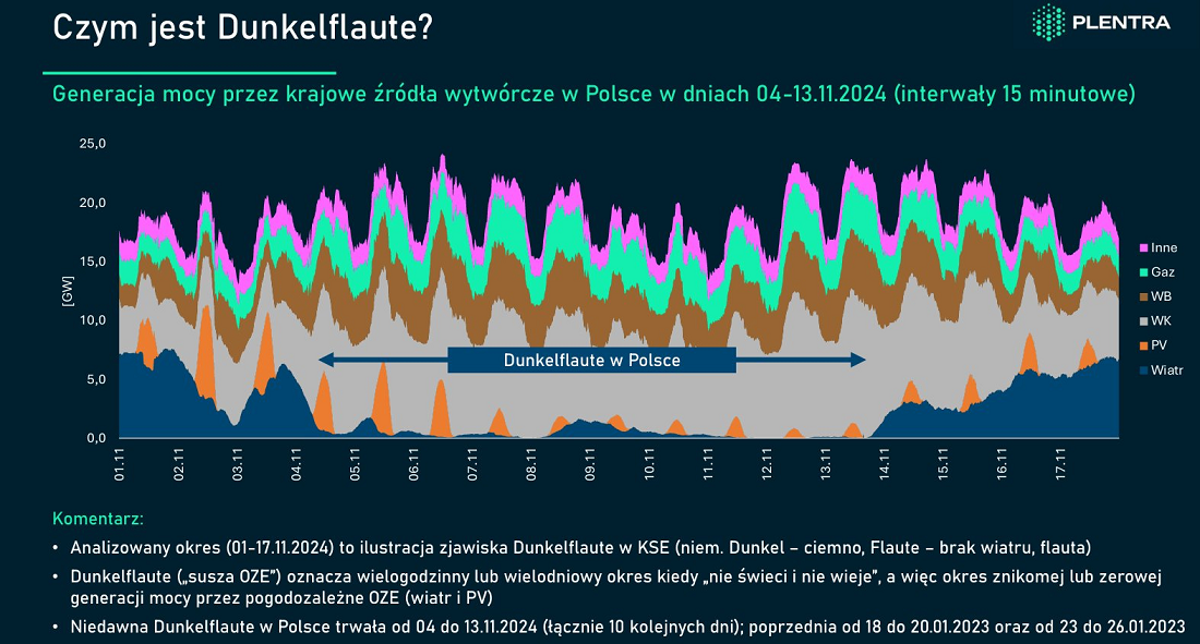 Krajowy miks energii elektrycznej w dniach 1-17 listopada 2024 r. Źródło: Plentra