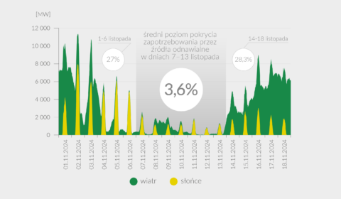 Praca odnawialnych źródeł energii w Polsce spadła do minimum