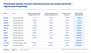 Infrastruktura ładowania pojazdów elektrycznych w polskich miastach