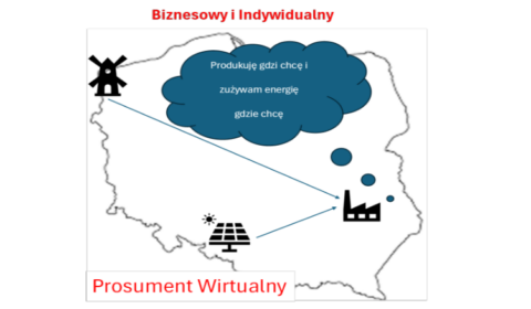 Szkolenia - Prosument Wirtualny 2025 „biznesowy i indywidualny” a ceny dynamiczne – opłacalność rozwiązań