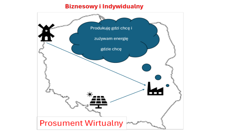 Szkolenia - Prosument wirtualny biznesowy i indywidualny, ceny dynamiczne – opłacalność rozwiązań