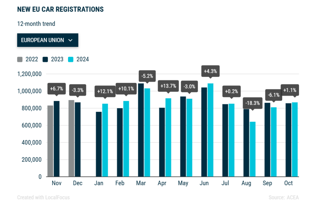 Wykres - Rejestracje aut w EU w październiku 2024