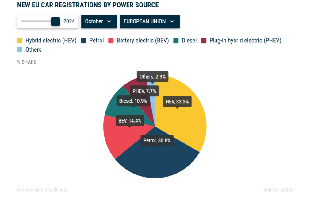 Wykres - Nowe rejestracje samochodów w UE według źródła zasilania w październiku 2024