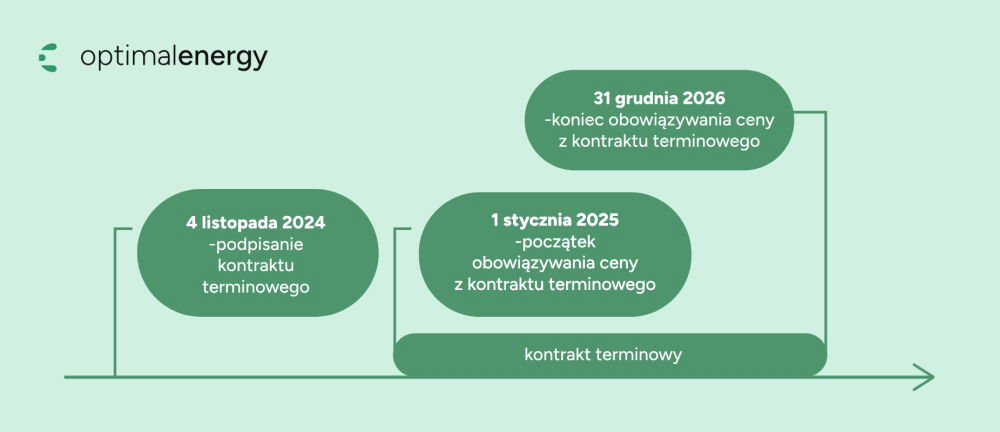 Schemat - sposób funkcjonowania kontraktów terminowych