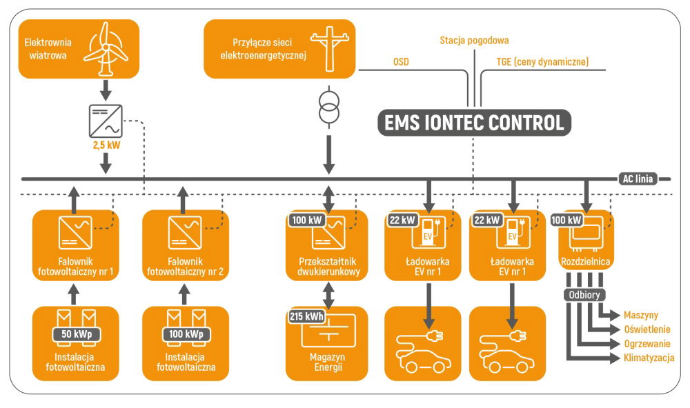 Schemat systemu zarządzania energią (EMS)