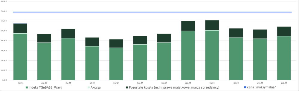 Porównanie ceny prądu w kontraktach SPOT z ceną “maksymalną” 112023-102024
