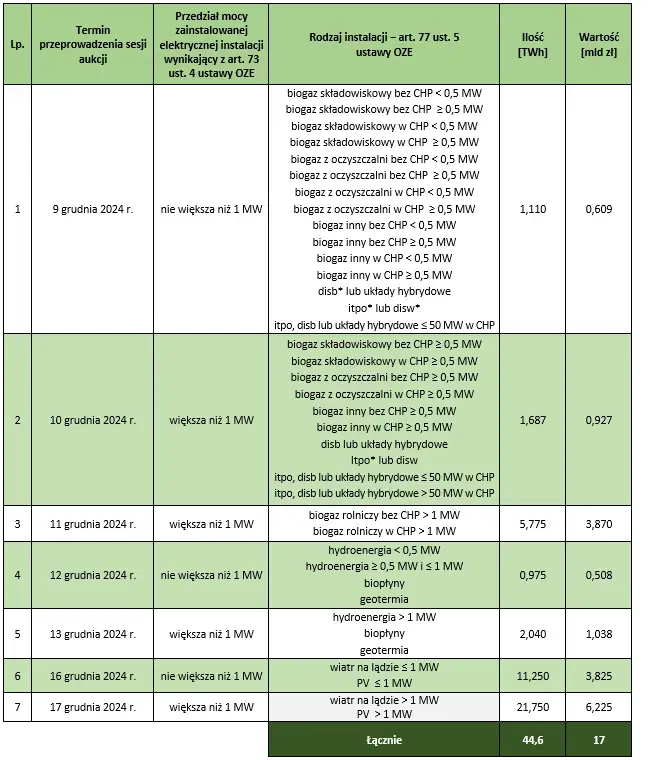 Wolumeny i wartość energii przeznaczone do sprzedaży w aukcjach dla odnawialnych źródeł energii w 2024 r. Źródło: Urząd Regulacji Energetyki. 