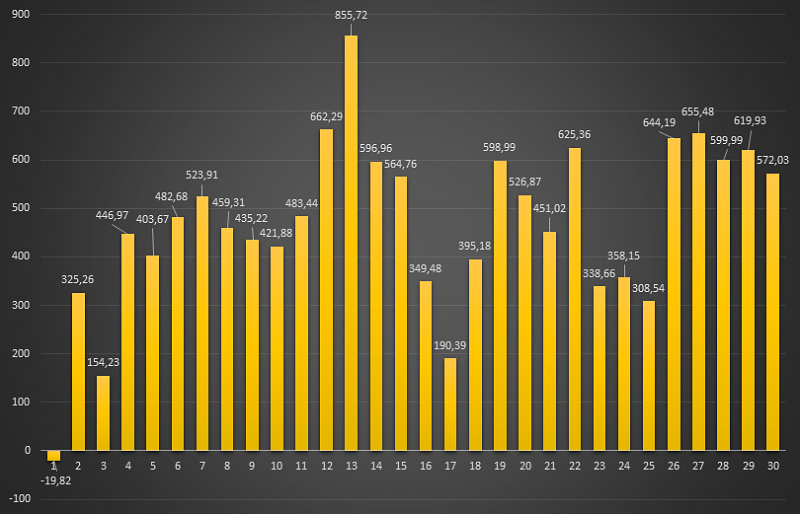 Ceny energii RCE w net-billingu w dniach 1-30 listopada 2024 r. godzinie 19-20 (zł/MWh). 