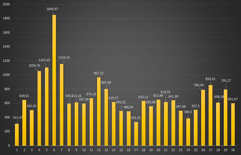 Ceny energii RCE w net-billingu w dniach 1-30 listopada 2024 r. godzinie 19-20 (zł/MWh)