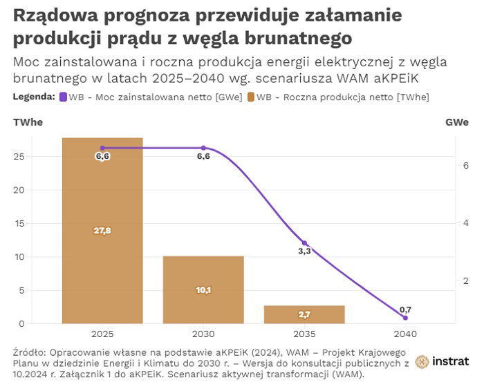 Wykres pokazujący moc zainstalowaną i produkcję energii z węgla brunatnego według scenariusza WAM aKPEiK