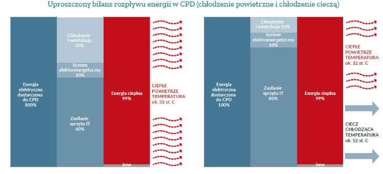 Uproszczony bilans przepływu energii z centrum przetwarzania danych