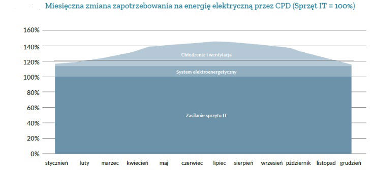 Miesięczna zmiana zapotrzebowania na energię elektryczną przez CPD (wykres)