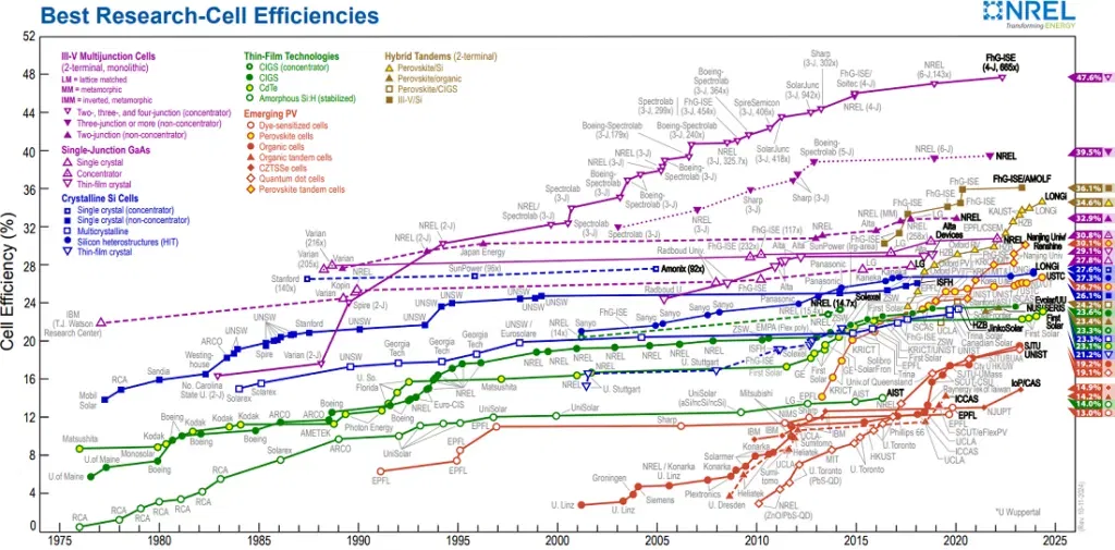 Zestawienie rekordów sprawności ogniw fotowoltaicznych. Źródło: National Renewable Energy Laboratory