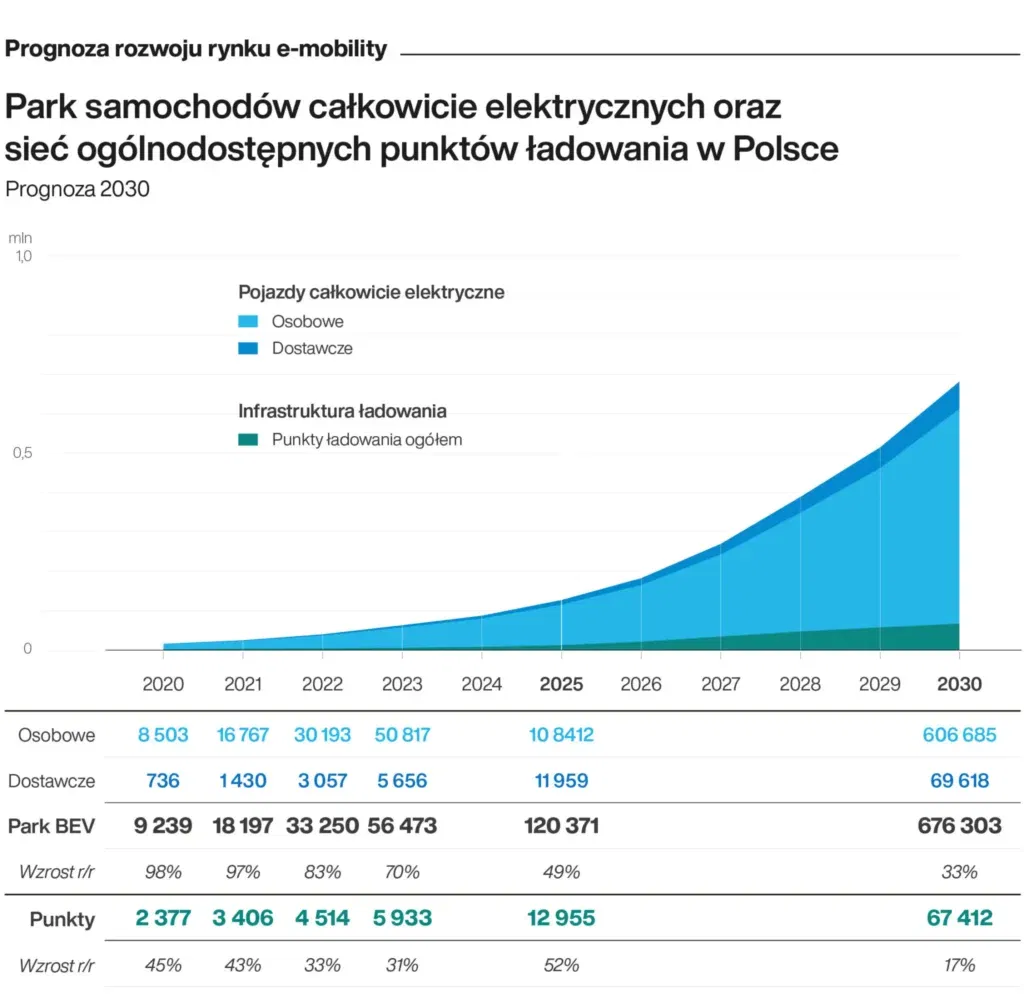 Samochody elektryczne -wykres