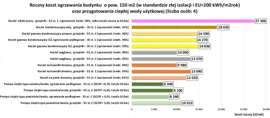 Wykres - Koszty ogrzewania typowych budynków jednorodzinnych bez izolacji – IV kwartał 2024