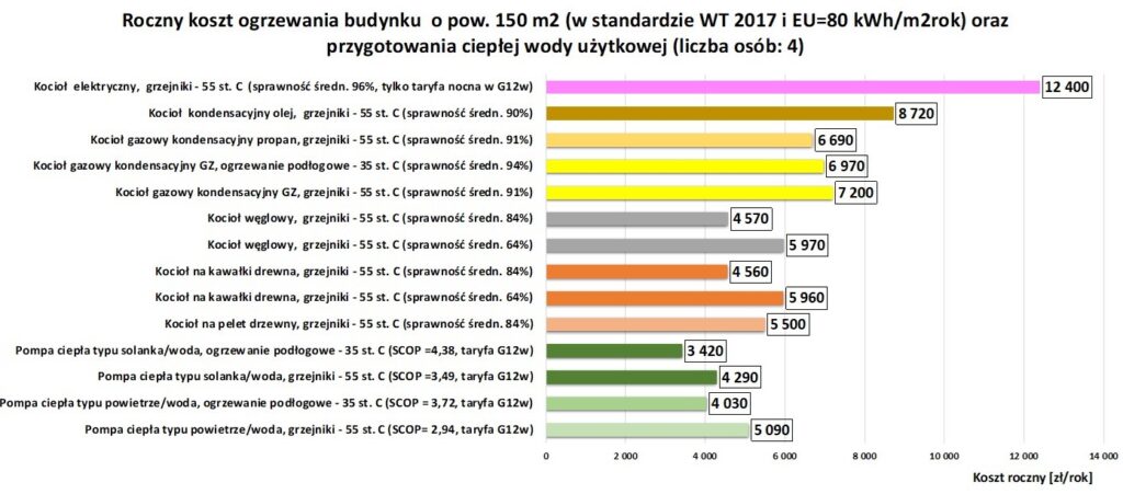 Wykres - Koszty ogrzewania typowych budynków jednorodzinnych – IV kwartał 2024