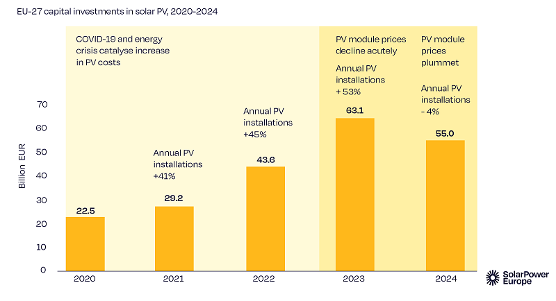 Wykres pokazujący wartość inwestycji w fotowoltaice w Unii Europejskiej w latach 2020-2024. Źródło: SolarPower Europe