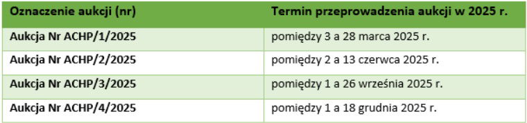 tabela z terminami aukcji na premię kogeneracyjną w 2025