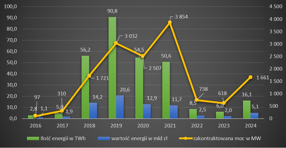 wyniki aukcji dla odnawialnych źródeł energii