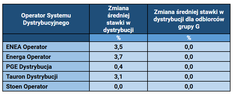 Zestawienie zmian średniorocznych stawek w dystrybucji dla grup A, B, C i G po 1 stycznia 2025 r.