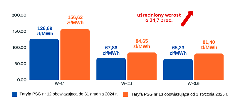 Średnie stawki netto opłaty dystrybucyjnej w taryfie PSG nr 12 oraz nowej taryfie PSG nr 13