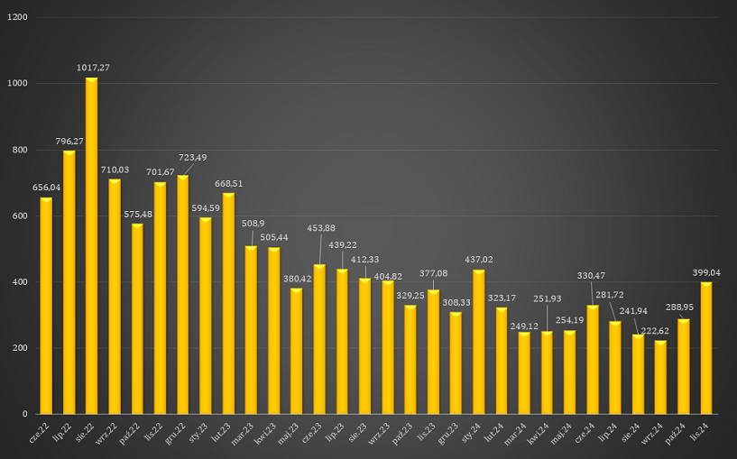 Średnie miesięczne ceny energii RCEm dla prosumentów objętych net-billingiem. Dane w zł/MWh.