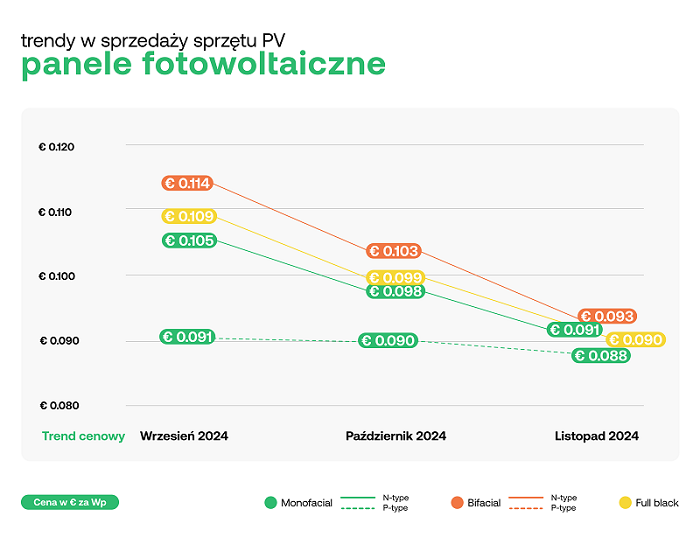 Ceny paneli fotowoltaicznych w okresie wrzesień - listopad 2024 r.