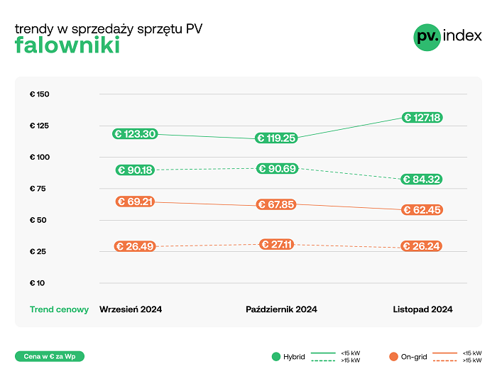 Ceny falowników fotowoltaicznych w okresie wrzesień - listopad 2024 r. 