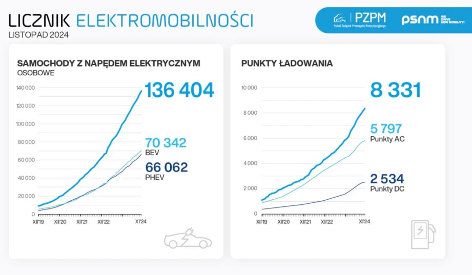 Jak wstrzymanie naboru w programie Mój Elektryk wpłynęło na sprzedaż aut elektrycznych