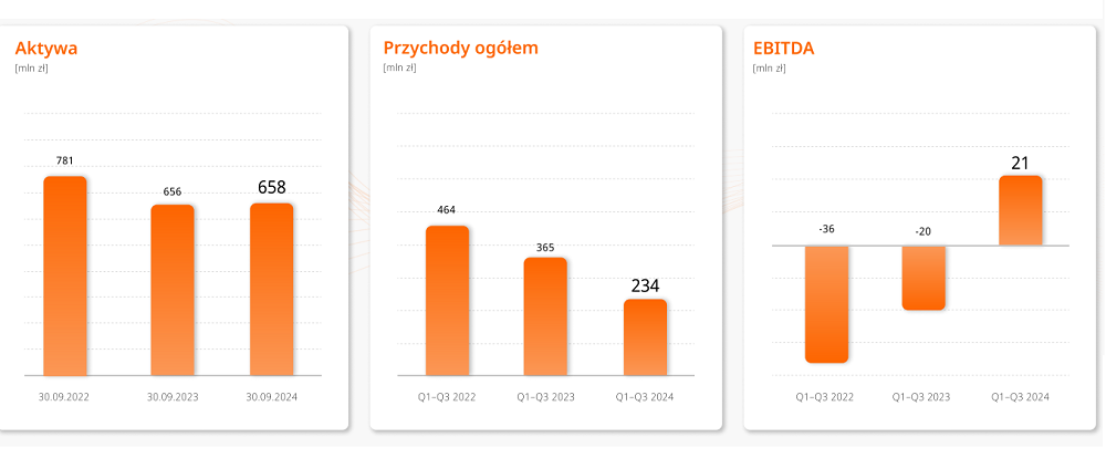 Wyniki finansowe Columbus Energy za trzy kwartały 2024 r. Źródło: Columbus Energy.