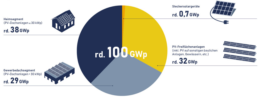 Zainstalowana moc elektrowni fotowoltaicznych w Niemczech na koniec 2024 r. z podziałem na segmenty instalacji PV. Źródło: BSW Solar