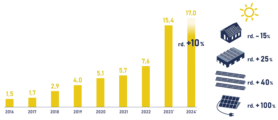 Wzrost mocy elektrowni fotowoltaicznych w Niemczech w latach 2014-2024. Dane w GW. Źródło: BSW Solar