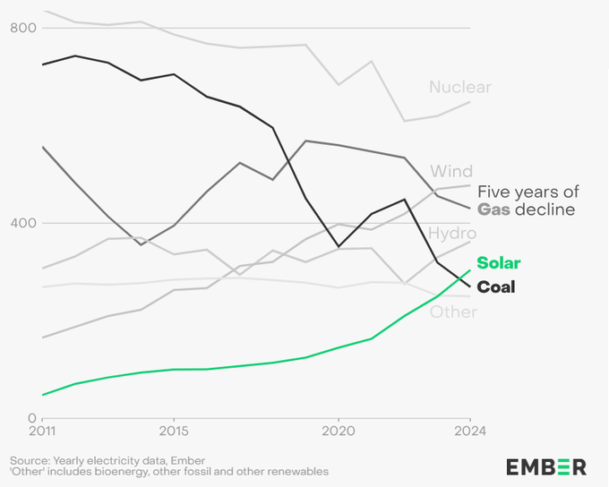 Miks energii elektrycznej w Unii Europejskiej w latach 2011-2024. Dane w TWh. Źródło: Ember