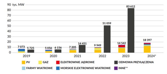 Wykres 1. Wydane warunki przyłączenia i odmowy wydania warunków przyłączenia dla nowych mocy elektroenergetycznych