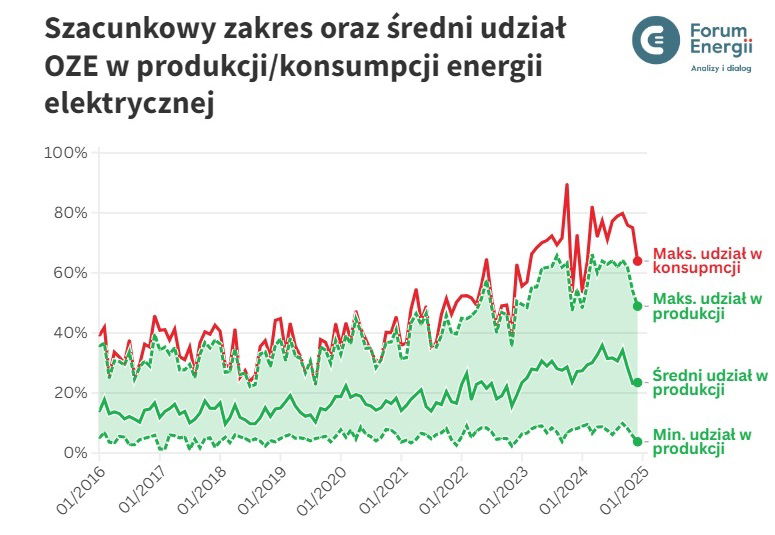 Wykres: Szacunkowy zakres i średni udział OZE w produkcij/konsumpcji energii elektrycznej