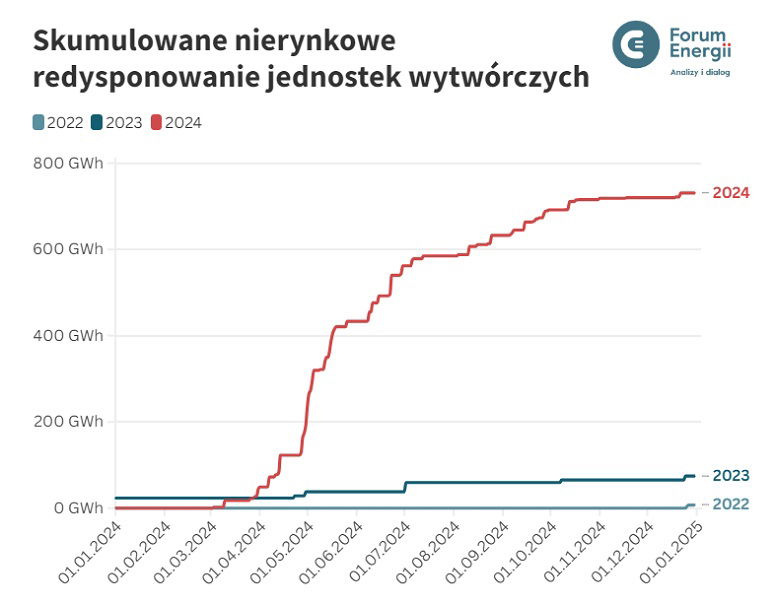 Wykres; Skumulowane nierynkowe redysponowanie jednostek wytwórczych