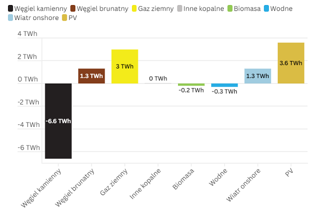 Wykres pokazujący zmiany w generacji energii pomiędzy rokiem 2024 i 2023