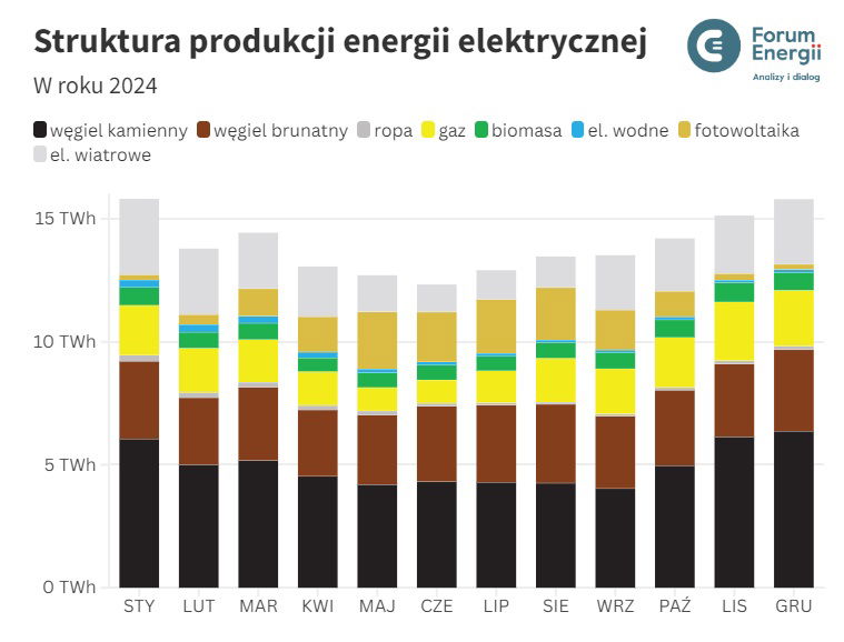 Wykres: Struktura produkcji energii elektrycznej