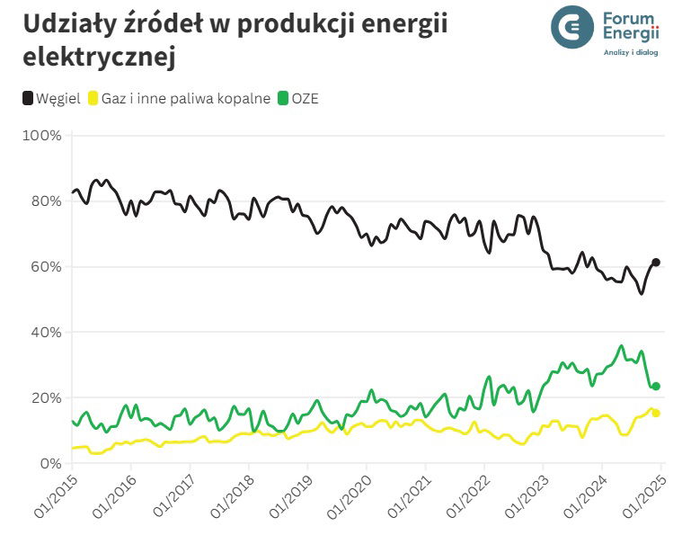 Wykres: Udział poszczególnych źródeł (węgiel, gaz i inne paliwa kopalne, OZE) w produkcji energii elektrycznej