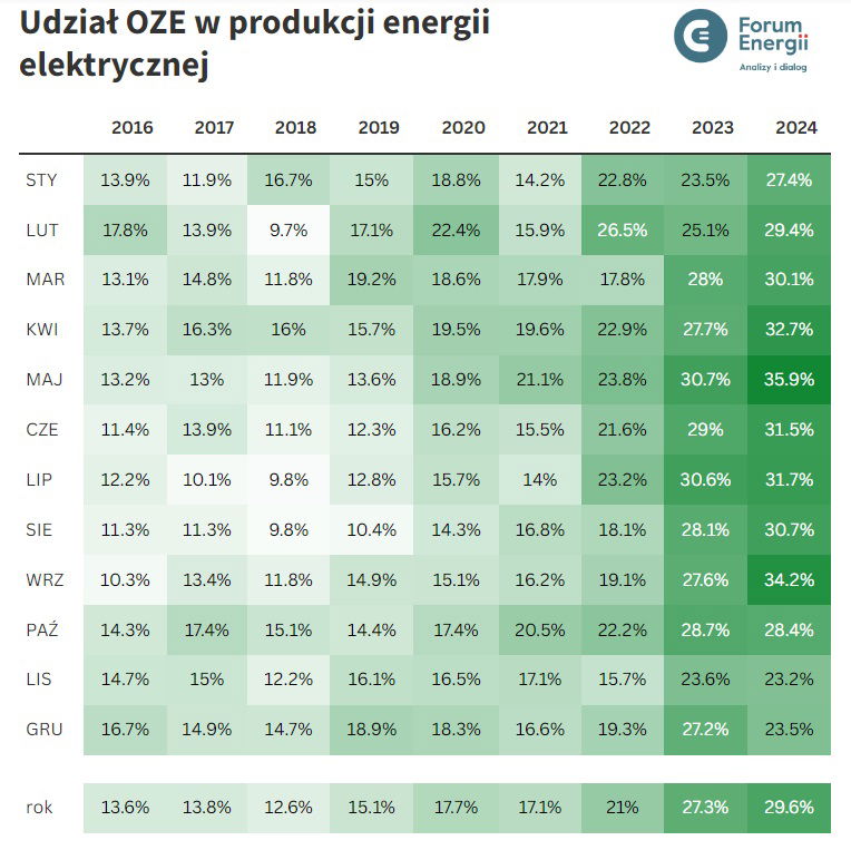 Wykres: Udział OZE w produkcji energii elektrycznej w poszczególnych miesiącach w latach 2016-2024