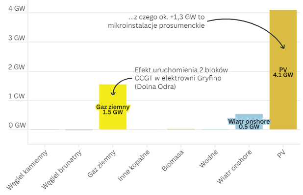 Wykres pokazujący zmianę mocy osiągalnych pomiędzy rokiem 2024 i 2023