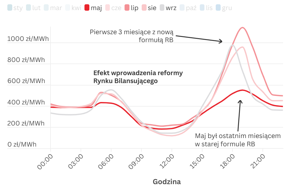 Średnia cena godzinowa na Rynku Dnia Następnego i Bieżącego w 2024 r. Dane: Forum Energii